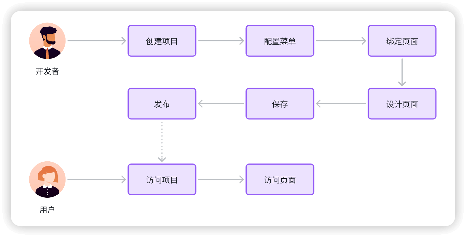 菜单关联页面